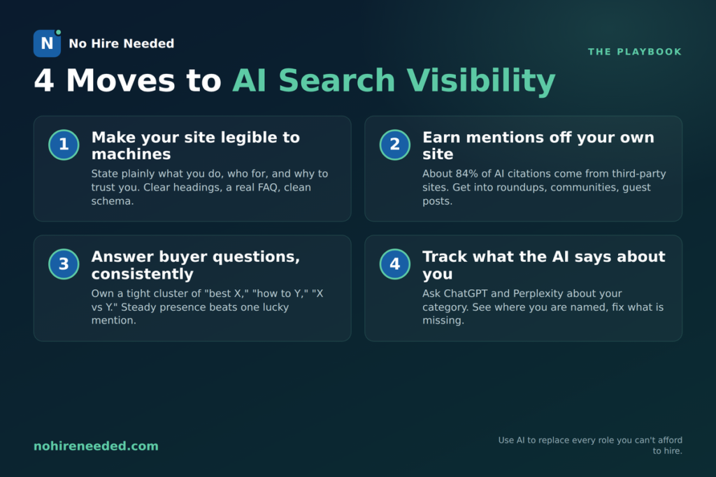 The 4 moves to AI search visibility: make your site legible to machines, earn off-site mentions, answer buyer questions consistently, and track what AI says about you